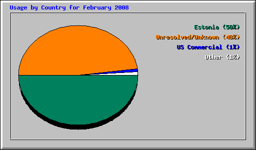 Usage by Country for February 2008