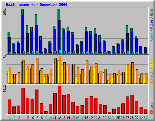 Daily usage for December 2006