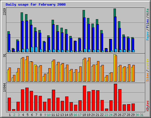 Daily usage for February 2008