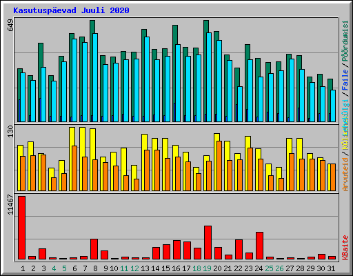 Kasutusp�evad Juuli 2020