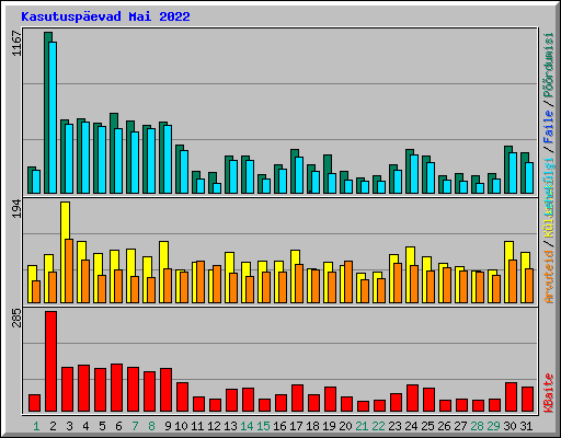 Kasutusp�evad Mai 2022