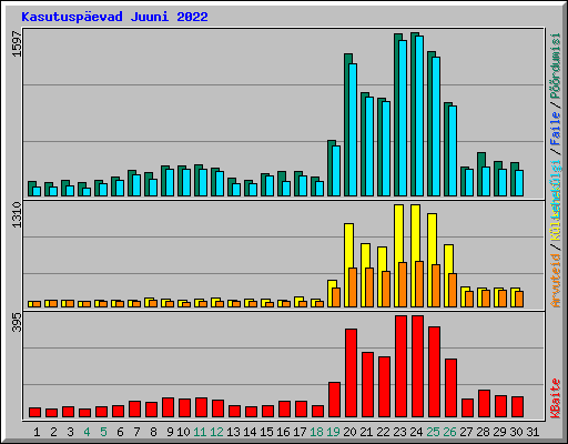 Kasutusp�evad Juuni 2022