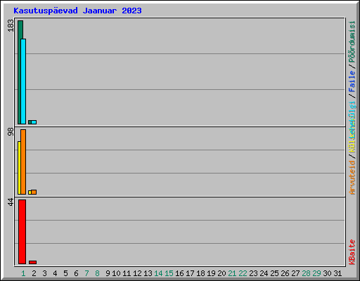 Kasutusp�evad Jaanuar 2023