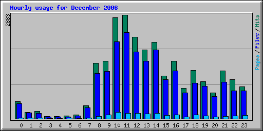 Hourly usage for December 2006