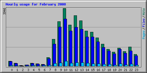 Hourly usage for February 2008