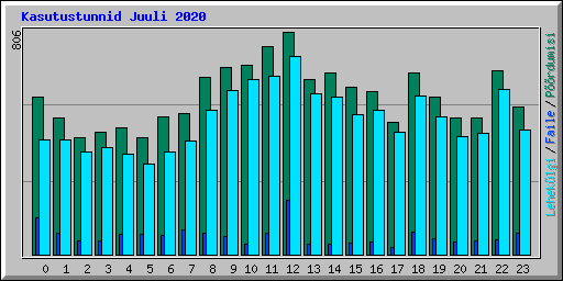 Kasutustunnid Juuli 2020