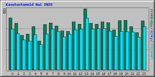 Kasutustunnid Mai 2022