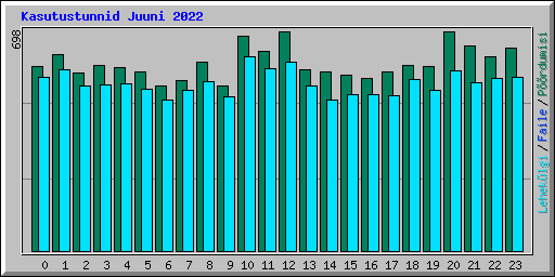Kasutustunnid Juuni 2022