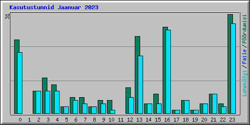 Kasutustunnid Jaanuar 2023